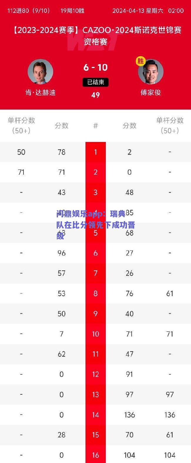 瑞典队在比分领先下成功晋级