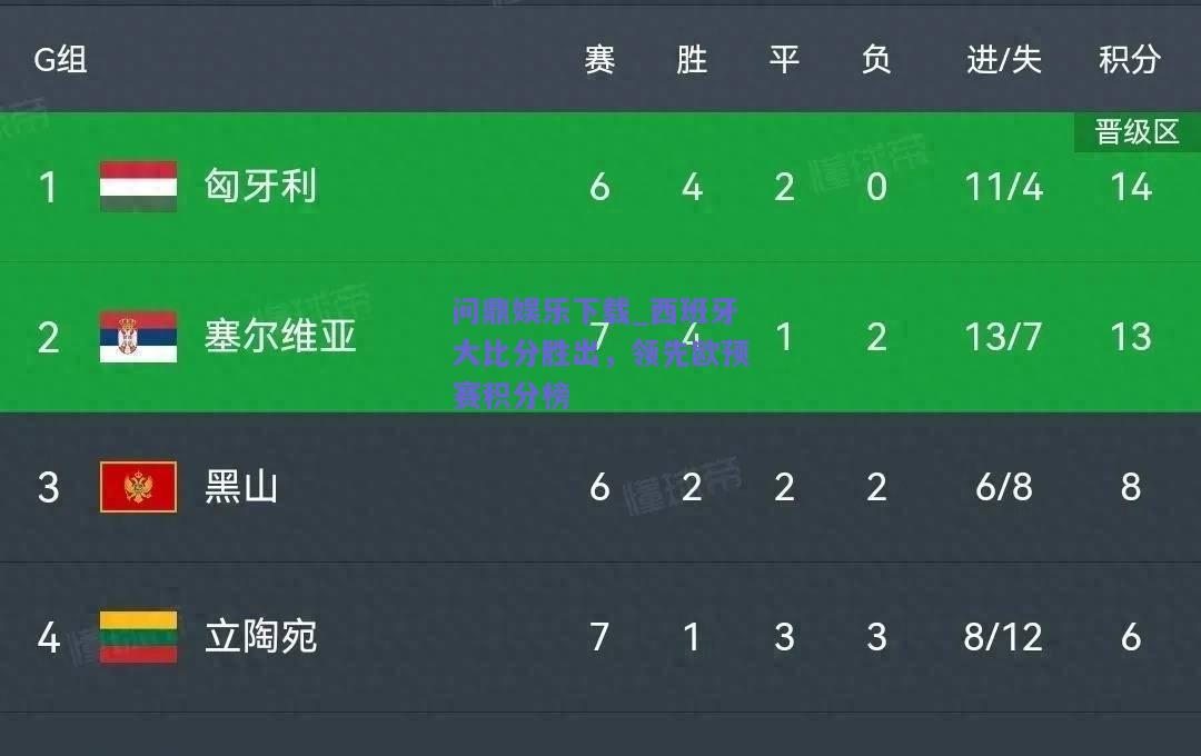 西班牙大比分胜出，领先欧预赛积分榜